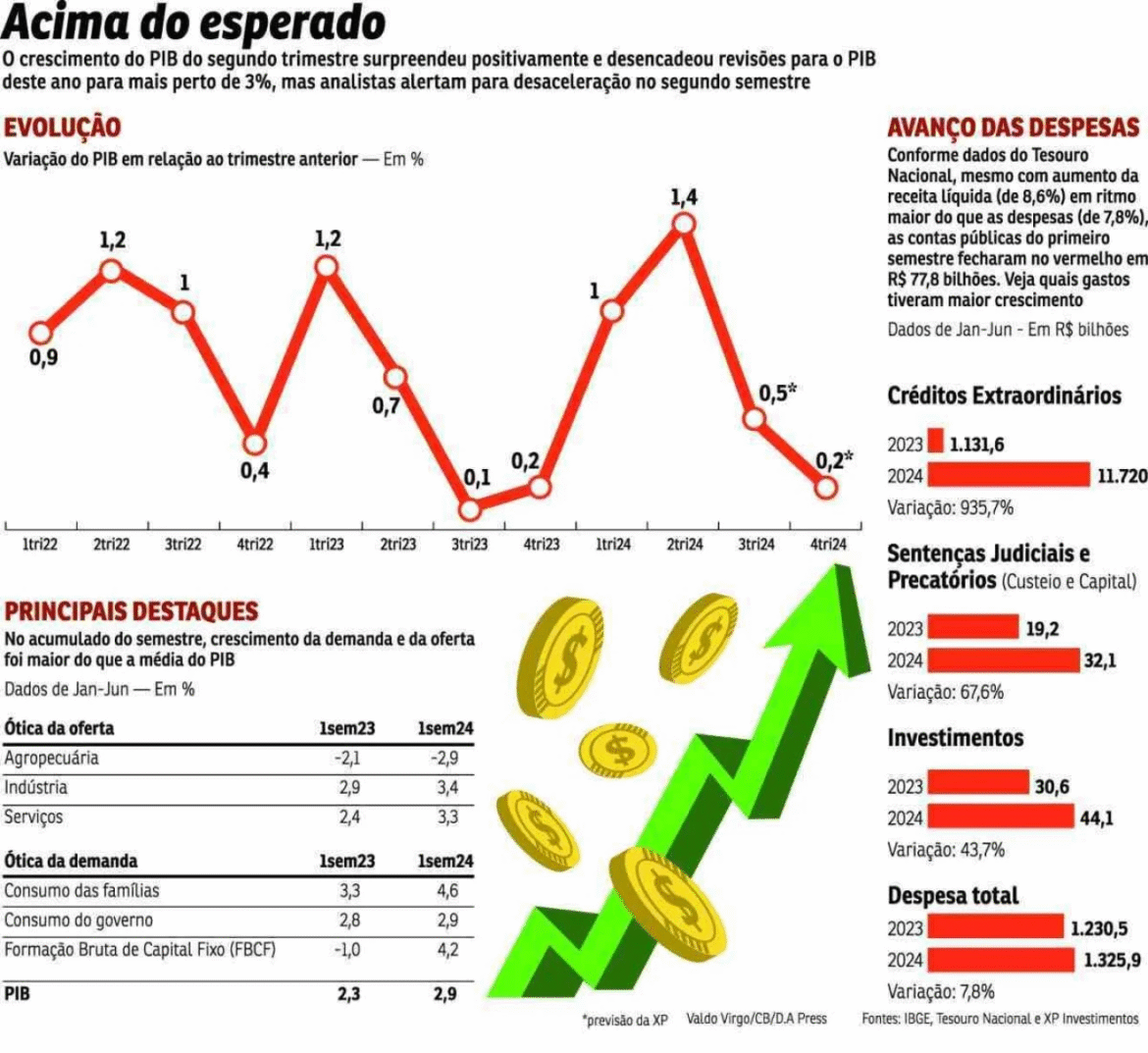 Economia em foco: recuperação mostra força porém desafios persistem
